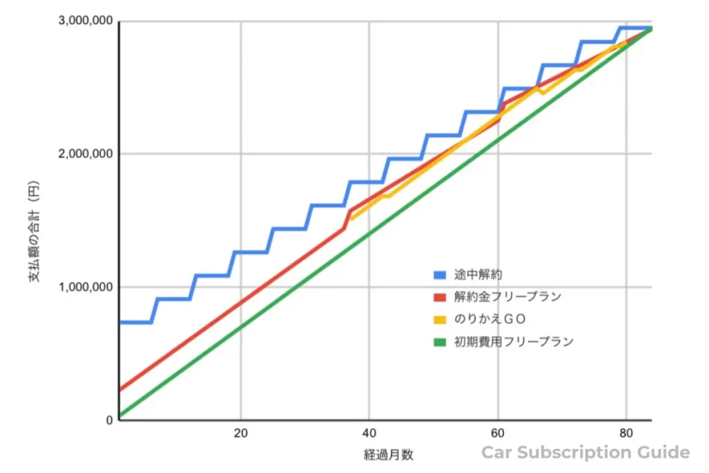 初期費用フリープラン7年契約時の、通常・のりかえGO・途中解約と、解約金フリープランのかかる費用の比較。解約金フリープランは3年、5年経過時点での延長手数料を追加