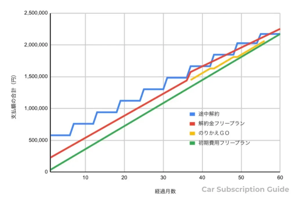 初期費用フリープラン5年契約時の、通常・のりかえGO・途中解約と、解約金フリープランのかかる費用の比較。解約金フリープランは3年経過時点での延長手数料を追加